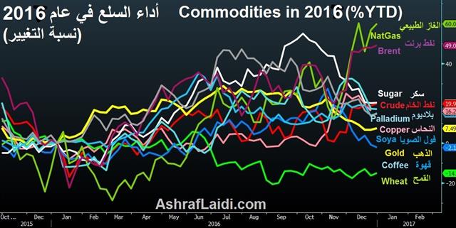 Commodities 2017 Performance - Commodities Ytd Dec 27 2016 (Chart 1)