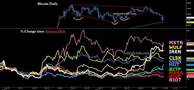 Bitcoin vs Miners, MSTR & COIN - Crypto Miners Mstr June 26 2024 Since Jan 2024 (Chart 1)