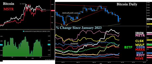 Bitcoin vs Miners, MSTR & COIN - Crypto Miners Mstr June 26 2024 (Chart 2)