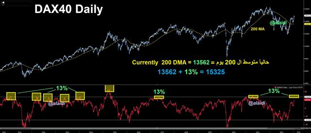 Dax 200 MA Extension - Dax 200 Dma Jan 11 2023 (Chart 1)