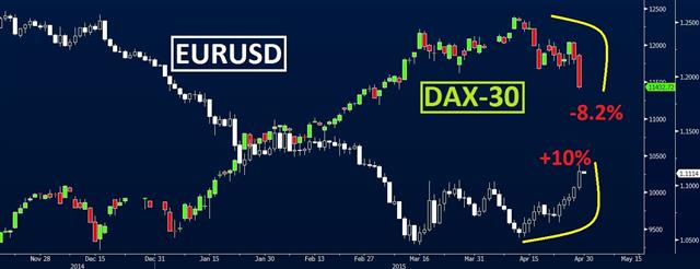 Bailing out of DAX & Dehedging EURUSD - Dax Eur Apr 29 2015 (Chart 1)