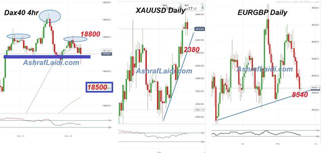 2 to 1 Reward to Risk مكافئة ضعفين المخاطرة - Dax Eurgbp May 21 2024 (Chart 1)