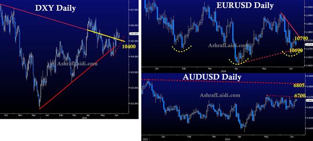 DXY & USD Pairs - Dxy Eur Aud June 20 (Chart 1)