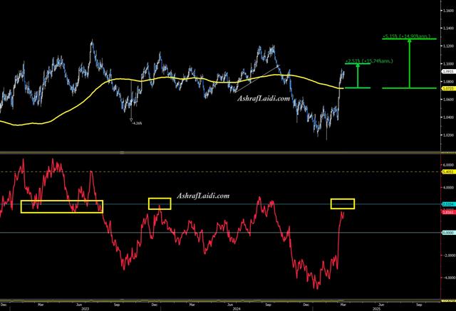 Next for EURUSD ما بعد ل - Eur 200 Dma (Chart 1)