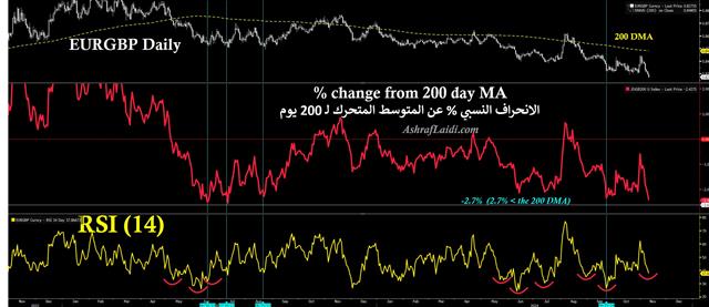 EURGBP Latest - Eurgbp 200 Dev Nov 11 (Chart 1)