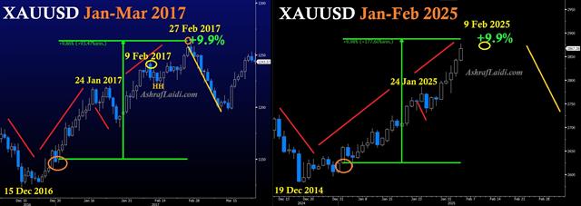 Gold update - Gold 2017 Vs 2025 (Chart 1)