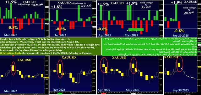 Gold Swing Factor - Gold Swings Sep 30 (Chart 1)