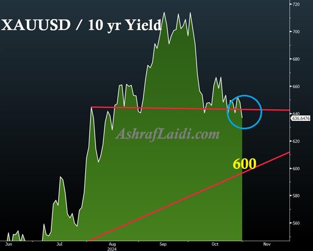 Gold Punished by Yields - Gold Yields Oct 31 (Chart 1)