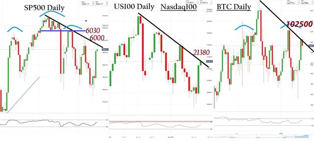 Nasdaq, SP500 & Bitcoin Update - Nas Spx Btc (Chart 1)