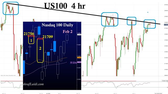 US100 vs Nasdaq100 - Nasdaq 4Hr Feb 7 (Chart 1)