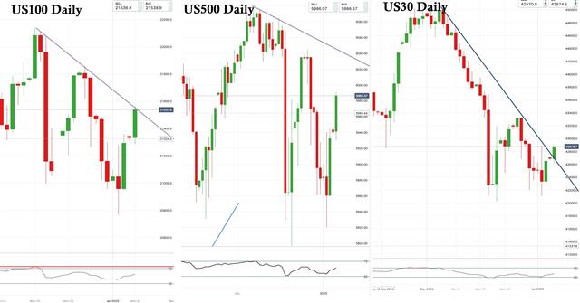 Nasdaq SPX Dow - Us Indices Jan 6 2025 (Chart 1)