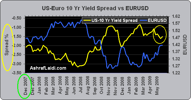 US EU Bond Yield Spreads