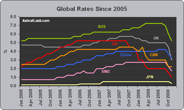 Global Interest Rates - First In First Out (Chart 2)