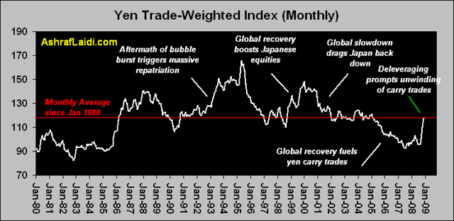 JPY Trade Index 29-Year Chart - JPY Index Monthly (Chart 1)