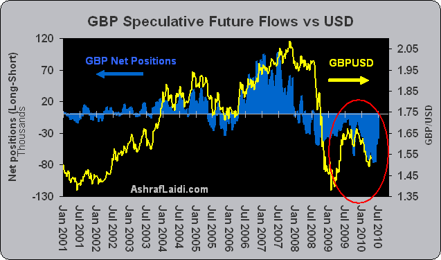 Speculators' Futures FX Positions - Spec Futures Flows Gbp Usd (Chart 3)