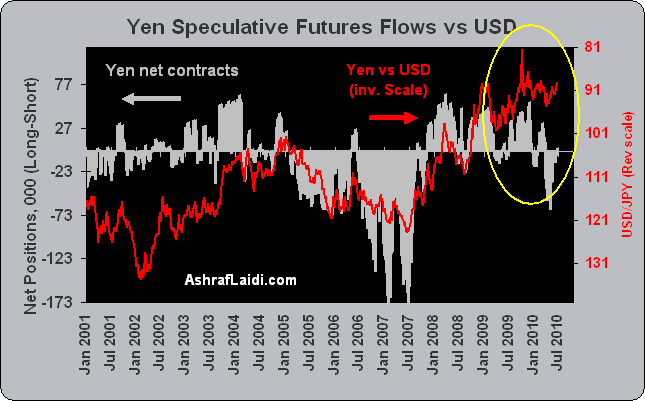 Speculators' Futures FX Positions - Spec Futures Flows Yen Usd (Chart 2)