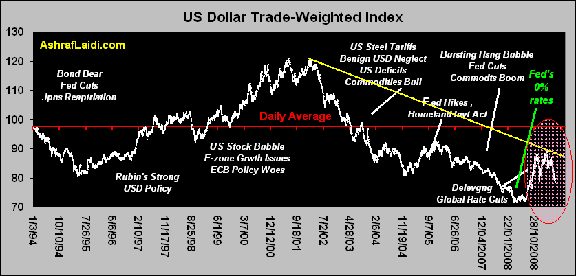 US Dollar Index 14-Year Chart - Usdindex (Chart 1)