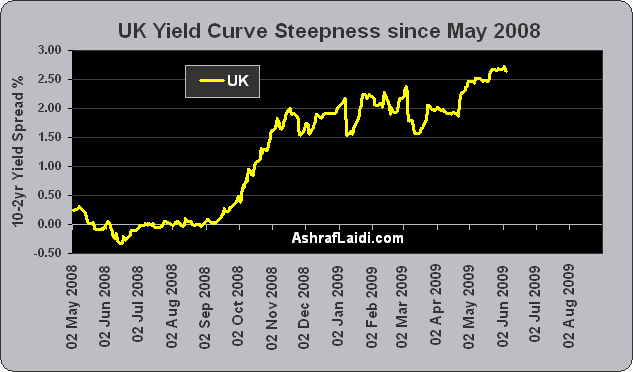 Global Yield Curves - Yield Curves Uk (Chart 4)
