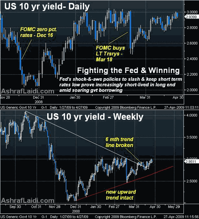 Rising Yields Fight the Fed - 10 Yr Yield Apr 27 (Chart 1)