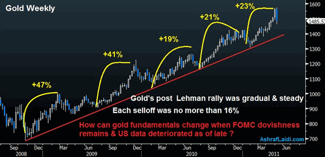Another Bullish Argument for Metals? - Charts Gold Weekly Uptrend May 3 (Chart 1)