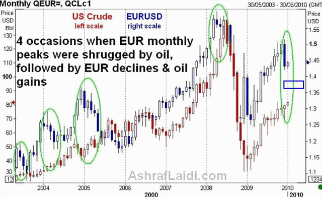 More Euro Losses Ahead - Euroilmonthlyjan10 (Chart 1)