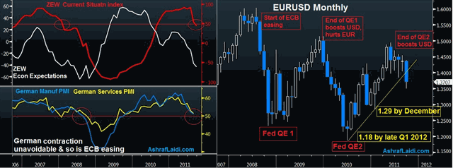 Fed's Twist, ECB's Turn, Euro Shouts - German ZEW PMI Sep 20 (Chart 1)