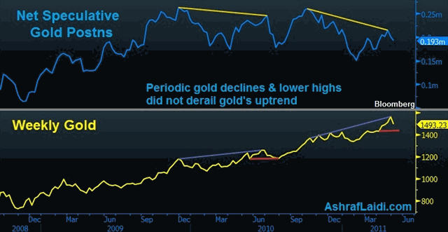 Another Bullish Argument for Metals? - Gold Spec Vs Price May 5 (Chart 2)