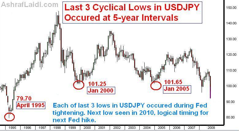 Yen's Path of Least Resistance - Jpymnthlyoct08 (Chart 1)