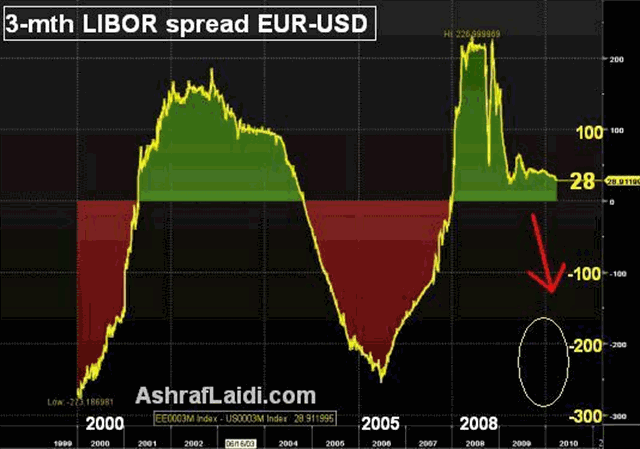 Signals from Commodities & LIBOR - Liborspreadmar30 (Chart 3)
