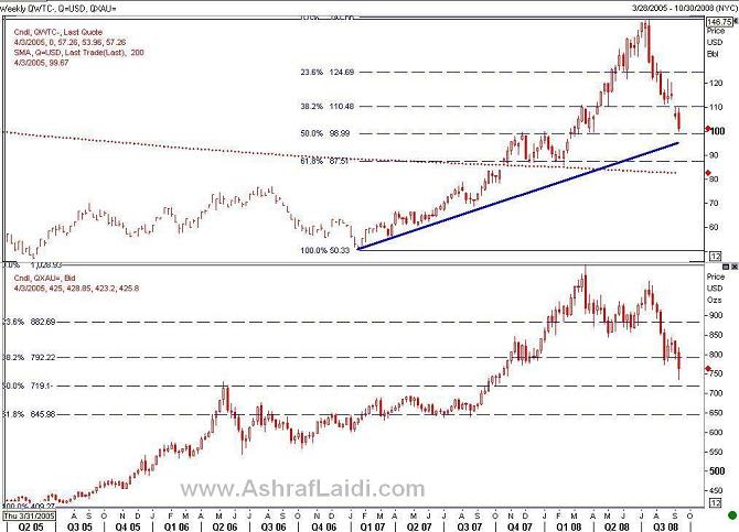 Confluence for a Dollar Top? (with Charts) - OILGOLD Sep08 (Chart 1)