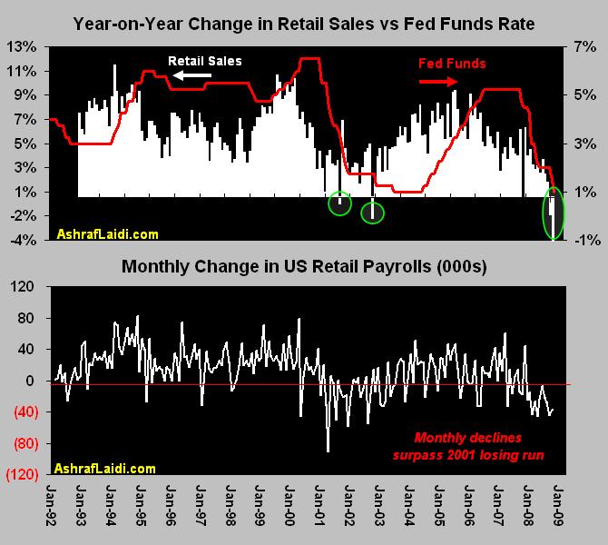 Consumers Further Erode Retail Payrolls - Retsalesoct08 (Chart 1)