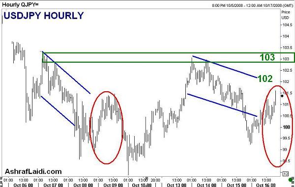 USDJPY Strategy and Yield Curve Analysis - Usdjpyhourlyoct08 (Chart 1)