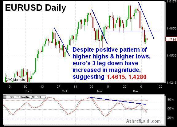 Euro's Third Down Leg - Eurdec10 (Chart 1)