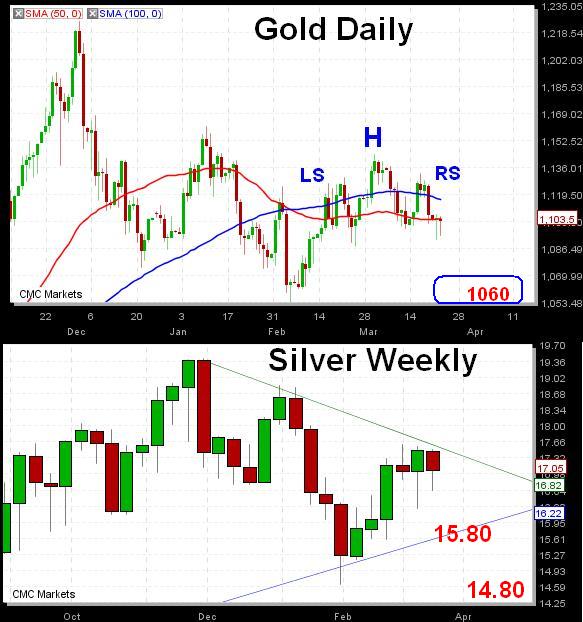 Gold & Silver's Dead Cat Bounce - Goldsilvmar232010 (Chart 1)
