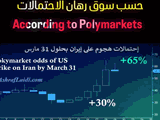 Iran Polymarket & Fed Odds Chart