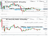 Gold & Silver 38 Pct Retracements Chart