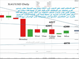 Gold's Triangle Base Held Chart